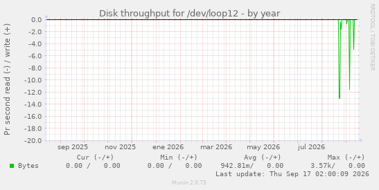 Disk throughput for /dev/loop12