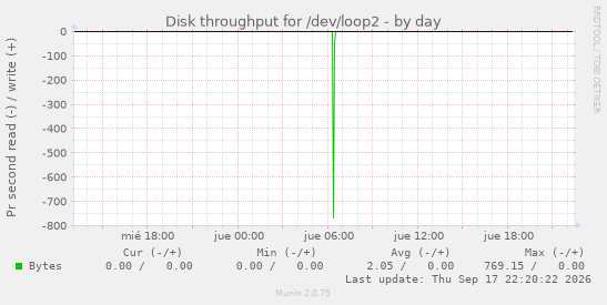 Disk throughput for /dev/loop2
