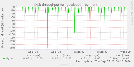 Disk throughput for /dev/loop2