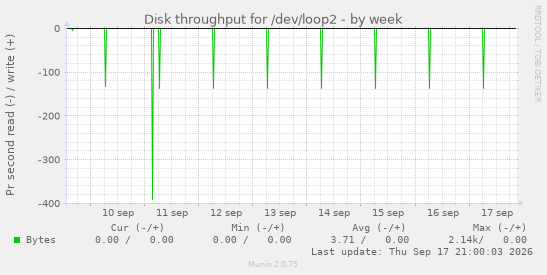 Disk throughput for /dev/loop2