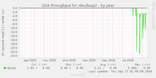 Disk throughput for /dev/loop2