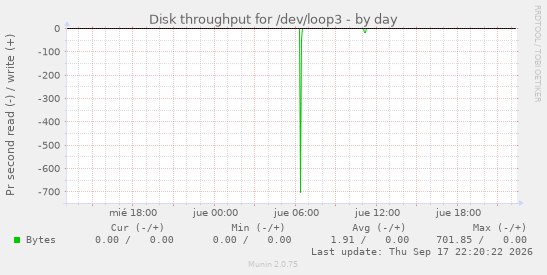 Disk throughput for /dev/loop3