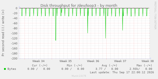 Disk throughput for /dev/loop3