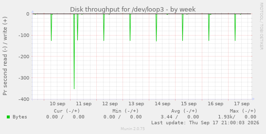 Disk throughput for /dev/loop3