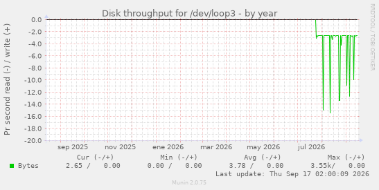 Disk throughput for /dev/loop3
