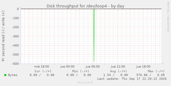 Disk throughput for /dev/loop4