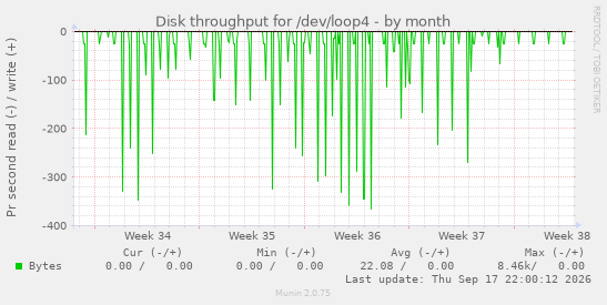 Disk throughput for /dev/loop4