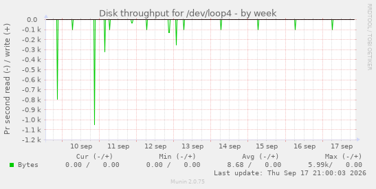 Disk throughput for /dev/loop4