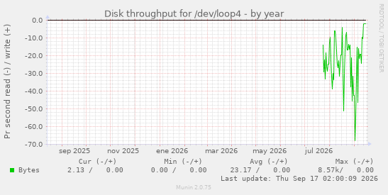 Disk throughput for /dev/loop4