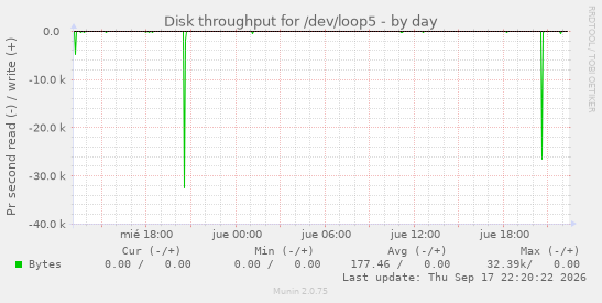 Disk throughput for /dev/loop5