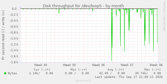 Disk throughput for /dev/loop5