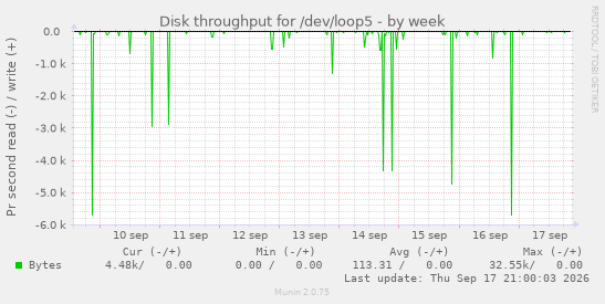 Disk throughput for /dev/loop5