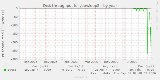 Disk throughput for /dev/loop5
