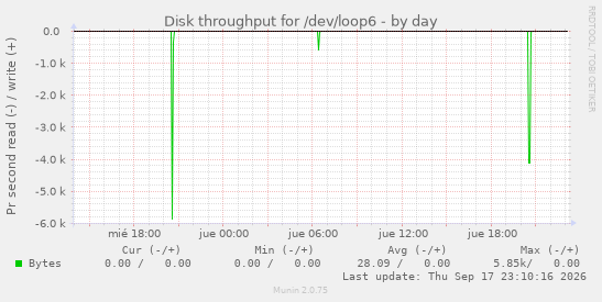 Disk throughput for /dev/loop6