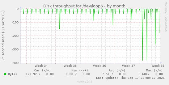 Disk throughput for /dev/loop6