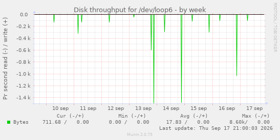 Disk throughput for /dev/loop6