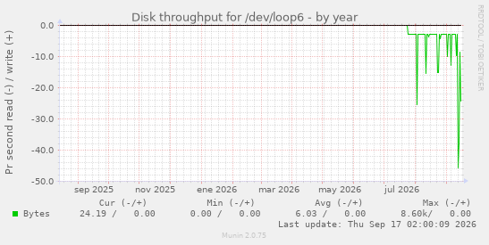 Disk throughput for /dev/loop6