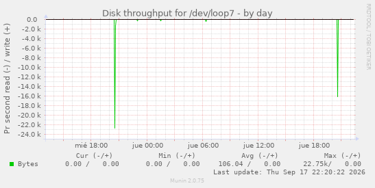 Disk throughput for /dev/loop7