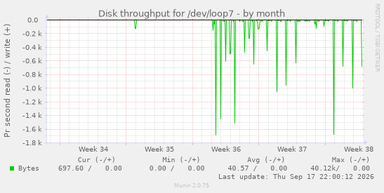Disk throughput for /dev/loop7