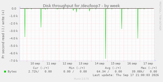 Disk throughput for /dev/loop7