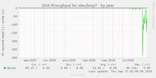 Disk throughput for /dev/loop7