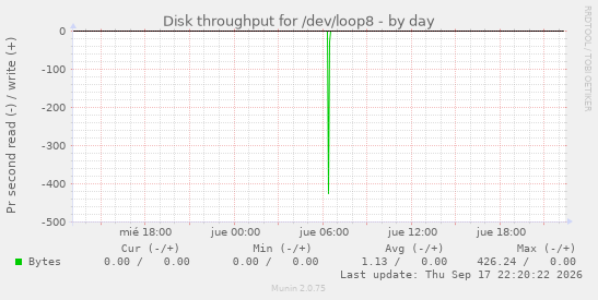 Disk throughput for /dev/loop8