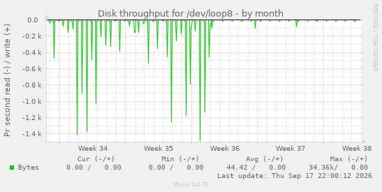 Disk throughput for /dev/loop8