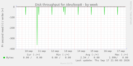 Disk throughput for /dev/loop8