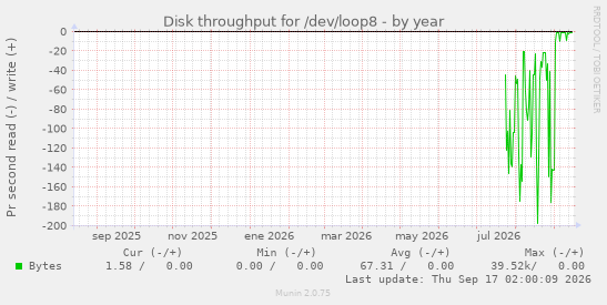 Disk throughput for /dev/loop8