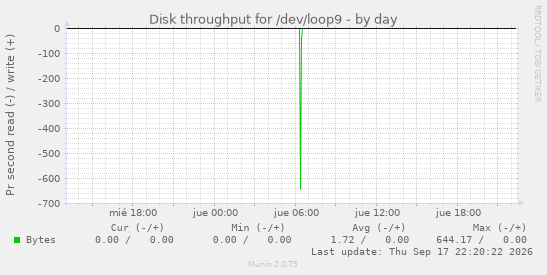 Disk throughput for /dev/loop9