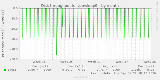 Disk throughput for /dev/loop9