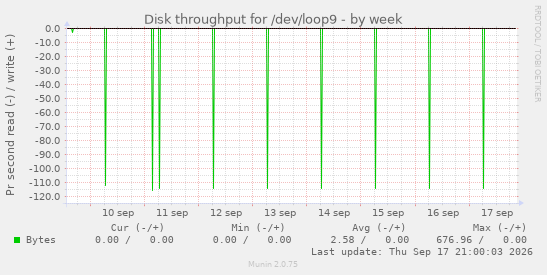 Disk throughput for /dev/loop9