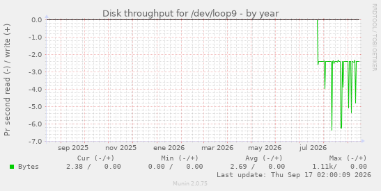 Disk throughput for /dev/loop9