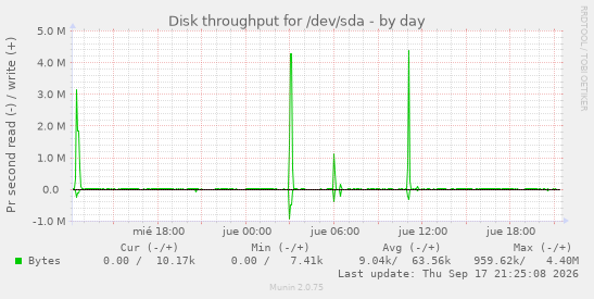 Disk throughput for /dev/sda