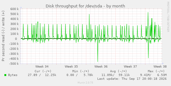 Disk throughput for /dev/sda