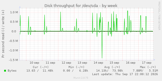 Disk throughput for /dev/sda