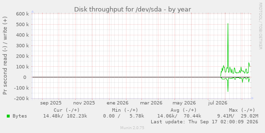 Disk throughput for /dev/sda