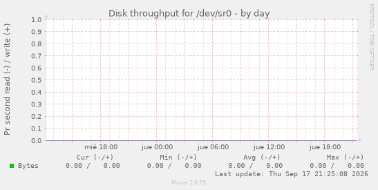 Disk throughput for /dev/sr0