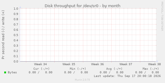 Disk throughput for /dev/sr0
