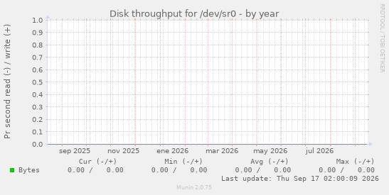 Disk throughput for /dev/sr0