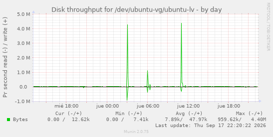 Disk throughput for /dev/ubuntu-vg/ubuntu-lv