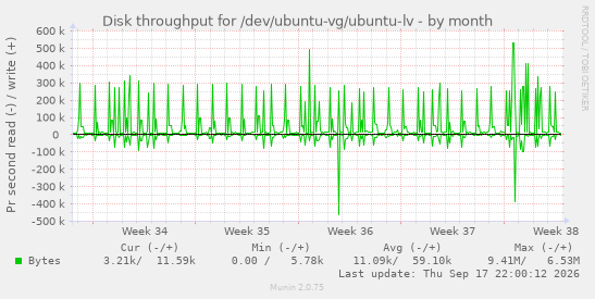 Disk throughput for /dev/ubuntu-vg/ubuntu-lv