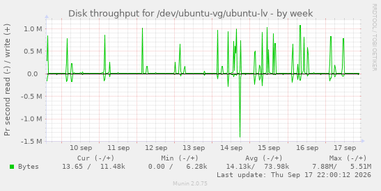 Disk throughput for /dev/ubuntu-vg/ubuntu-lv