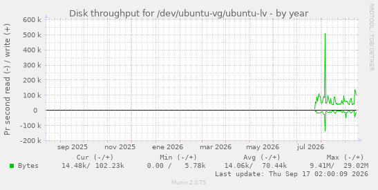 Disk throughput for /dev/ubuntu-vg/ubuntu-lv