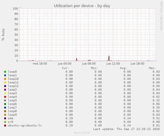 Utilization per device