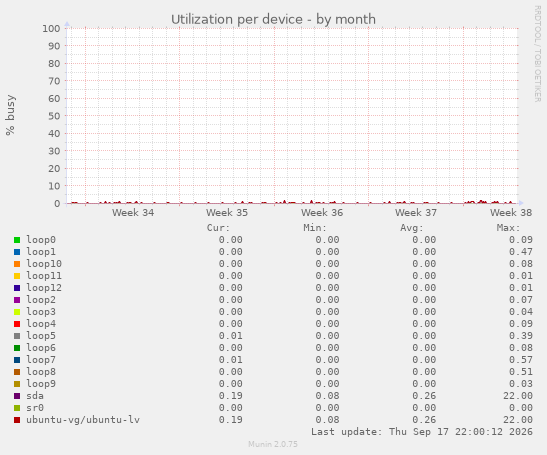 Utilization per device