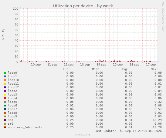 Utilization per device