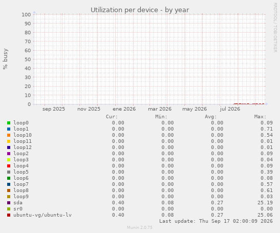 Utilization per device