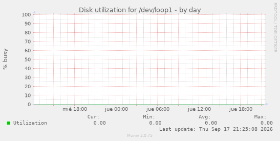 Disk utilization for /dev/loop1