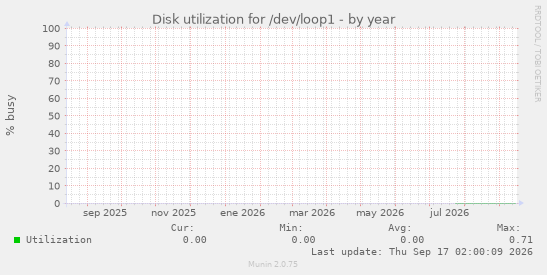 Disk utilization for /dev/loop1